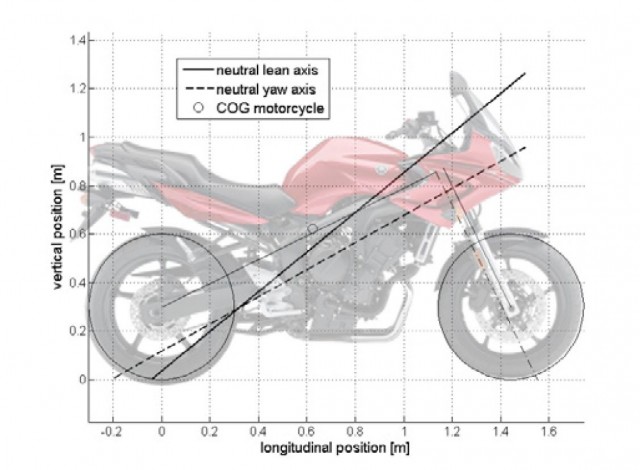 Influenza della posizione del Centro di Pressione aerodinamico sul comportamento del Motociclo in presenza di Vento Laterale