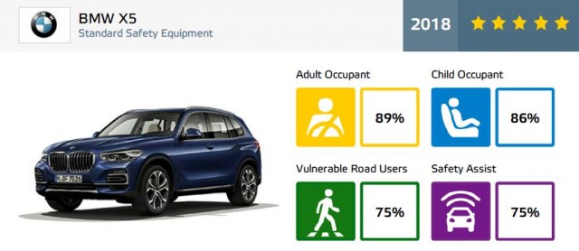 Cinque stelle EURO-NCAP per la BMW X5 2018