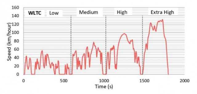 Il nuovo ciclo omologativo WLTP, cos’è e come funziona