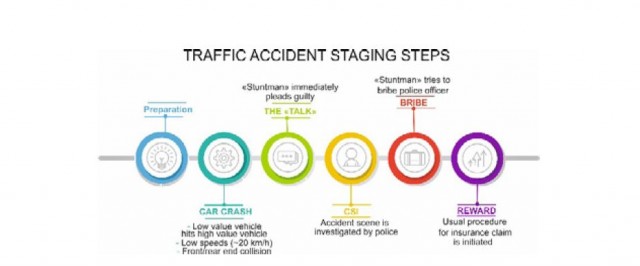 Frodi assicurative: caratteristiche ed individuazione dei falsi incidenti stradali