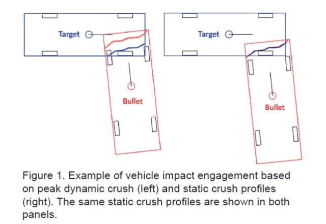 Utilizzo delle deformazioni dinamiche o statiche dei veicoli: quale influenza nella determinazione delle velocità all'urto?